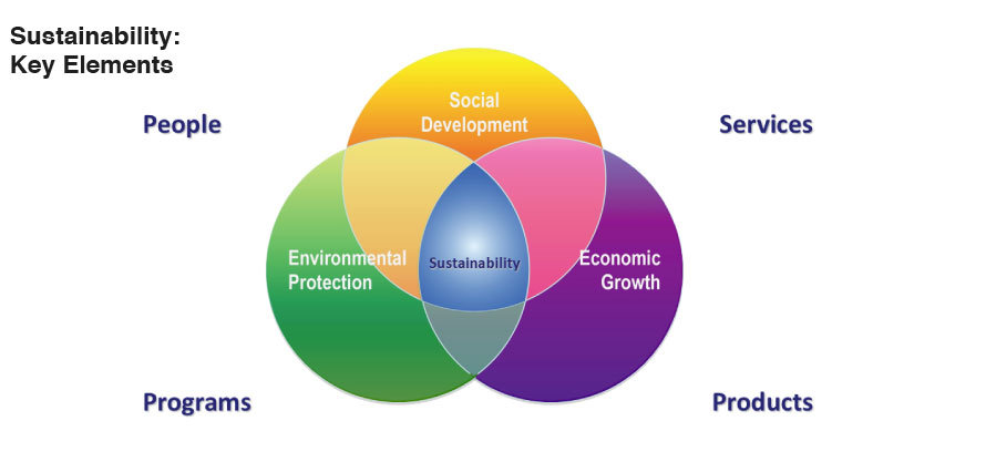 Sustainability: Key Elements